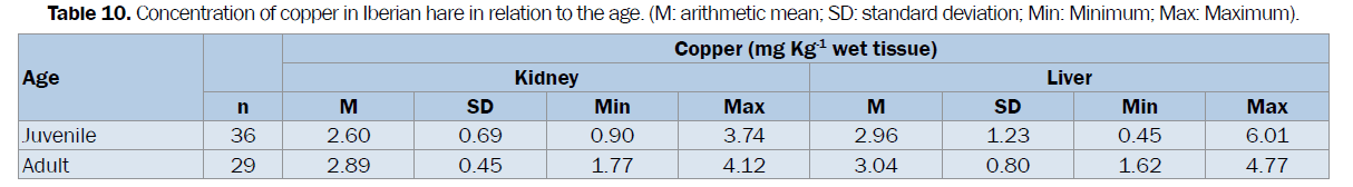 veterinary-sciences-copper-standard-deviation