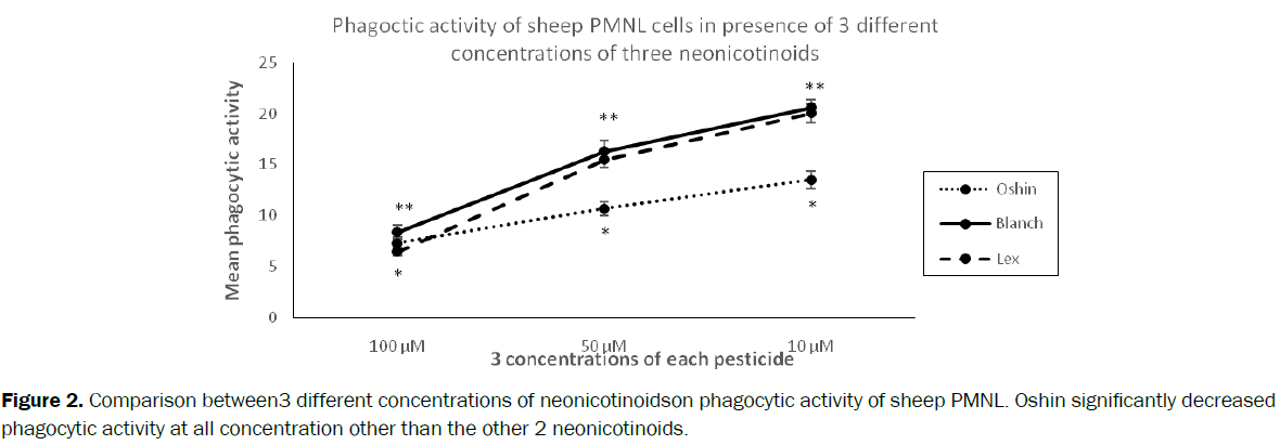 veterinary-sciences-neonicotinoidson-phagocytic