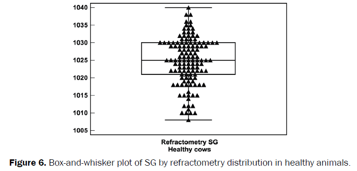 veterinary-sciences-plot-refractometry-healthy-animals