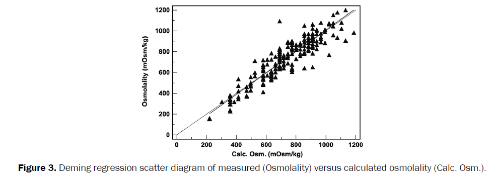 veterinary-sciences-regression-scatter-diagram-calculated-osmolality