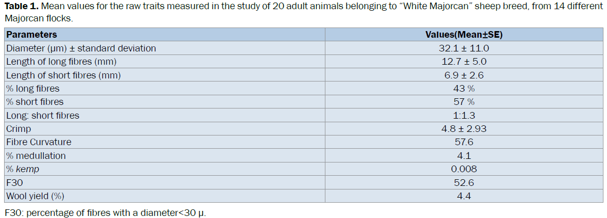 veterinary-sciences-traits-measured-study-adult-animals