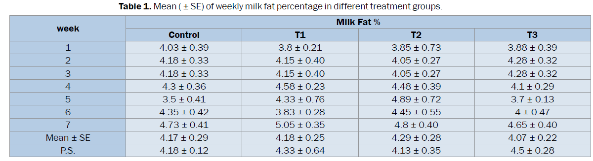 veterinary-sciences-weekly-milk-fat-percentage