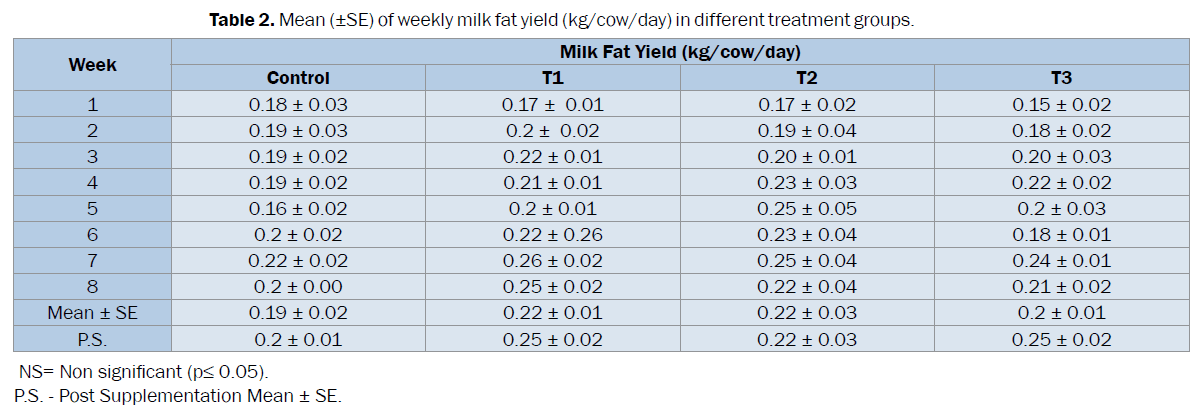 veterinary-sciences-weekly-milk-fat-yield-treatment