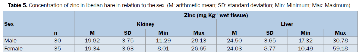 veterinary-sciences-zinc-Iberian-arithmetic-mean