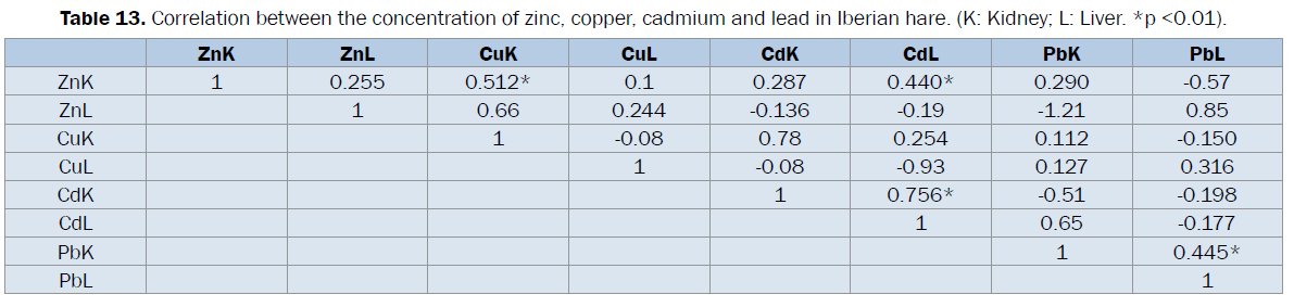 veterinary-sciences-zinc-copper-cadmium-Iberian