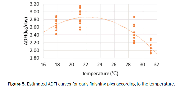 zoological-sciences-ADFI-curves