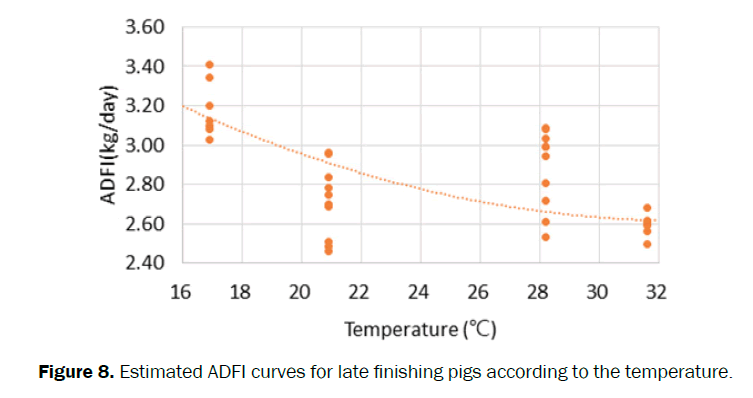 zoological-sciences-ADFI-curves