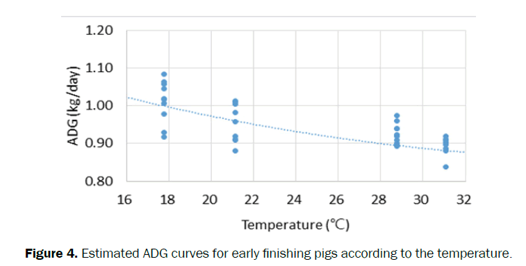 zoological-sciences-ADG-curves