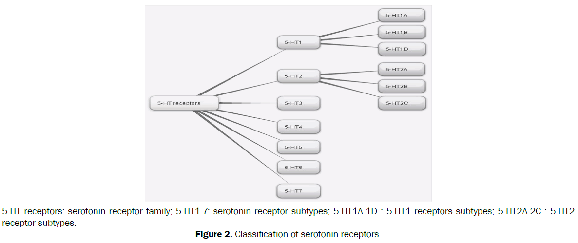 zoological-sciences-Classification-serotonin-receptors