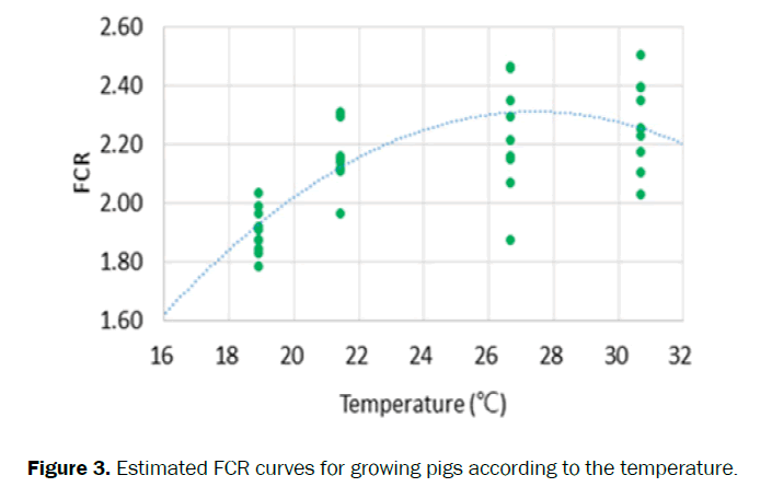 zoological-sciences-FCR-curves