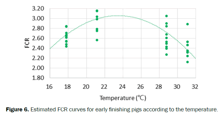 zoological-sciences-FCR-curves