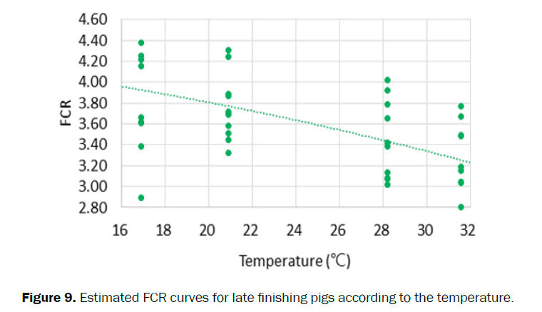 zoological-sciences-FCR-curves