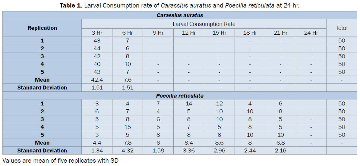 zoological-sciences-Larval-Consumption-rate