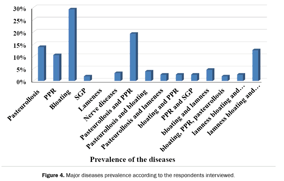 zoological-sciences-Major-diseases