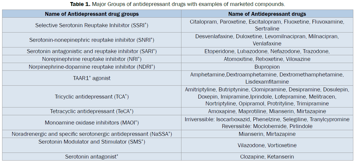 zoological-sciences-Major-groups-antidepressant-drugs