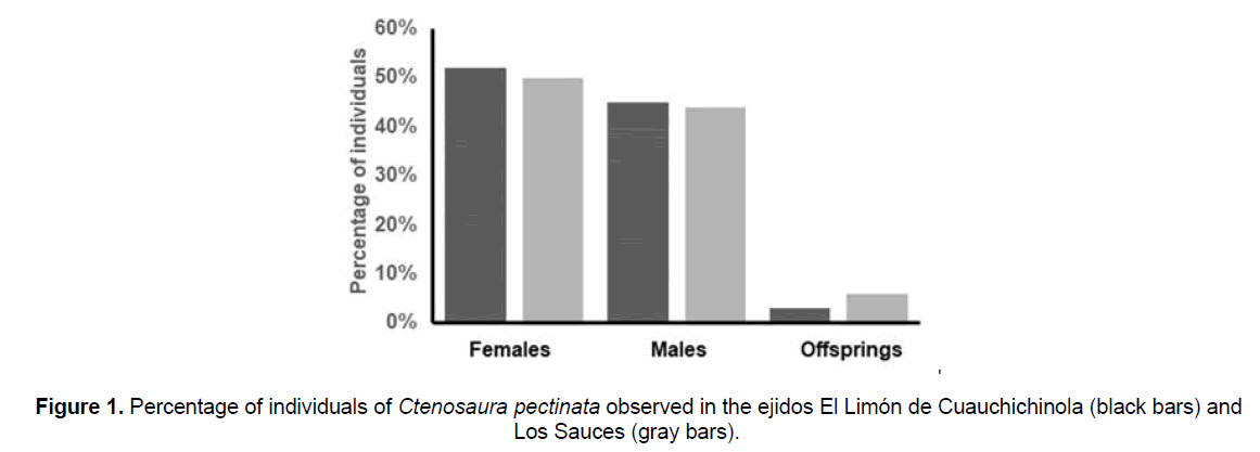 zoological-sciences-Percentage