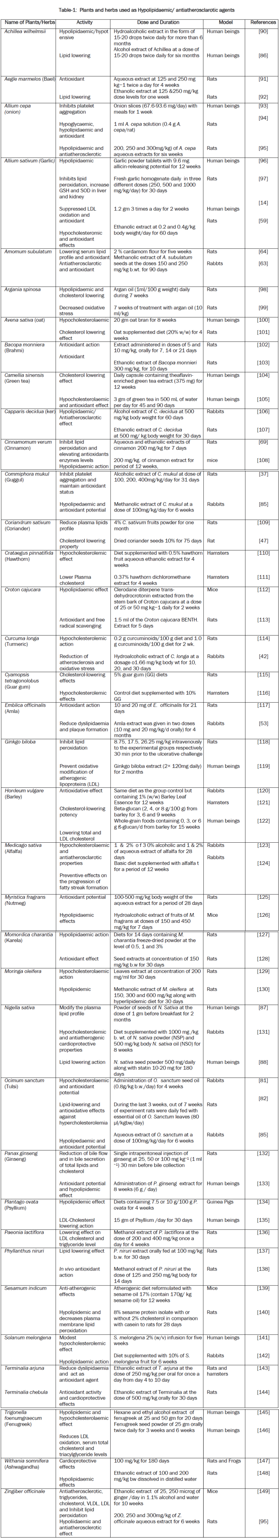 zoological-sciences-Plants-herbs-used-Hypolipidaemic