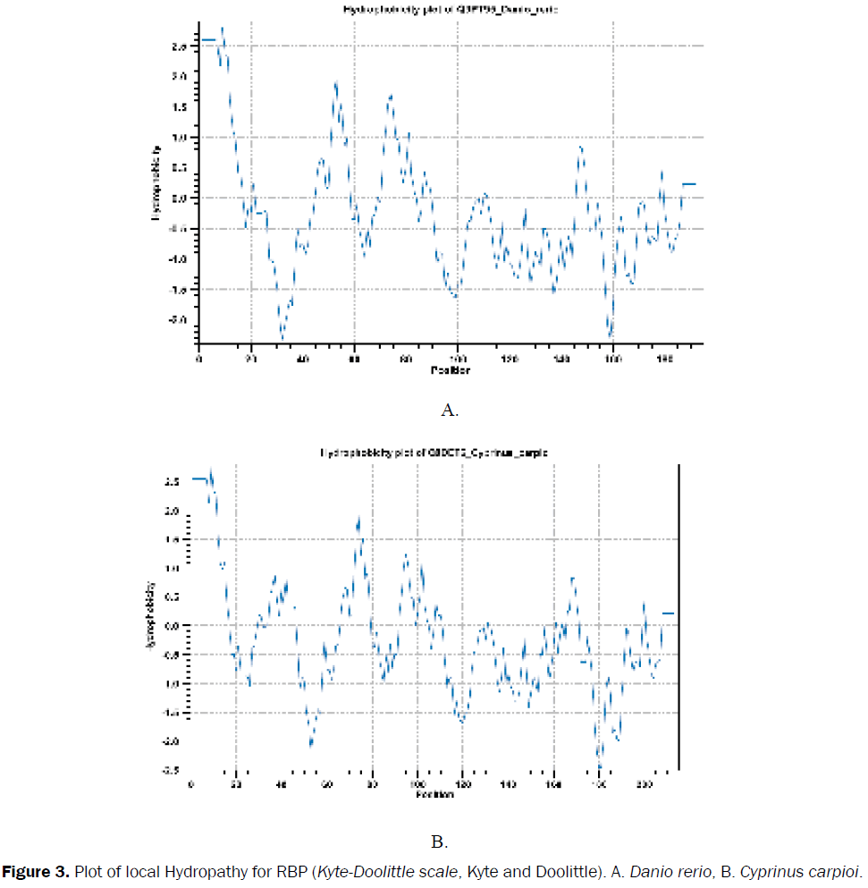 zoological-sciences-Plot-local-Hydropathy