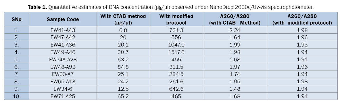 zoological-sciences-Quantitative-estimates-DNA