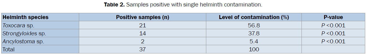 zoological-sciences-Samples-positive-single-helminth