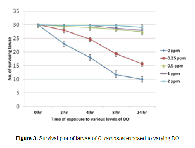 zoological-sciences-Survival-plot-larvae