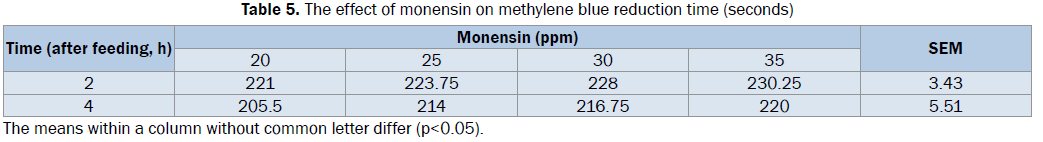 zoological-sciences-The-effect-monensin-methylene