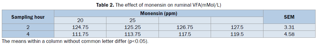 zoological-sciences-The-effect-monensin-ruminal-VFA