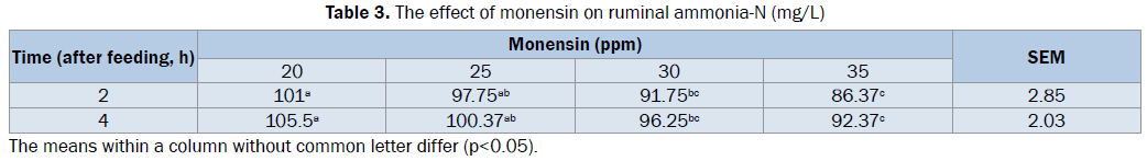 zoological-sciences-The-effect-monensin-ruminal-ammonia