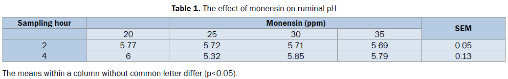 zoological-sciences-The-effect-monensin-ruminal-pH