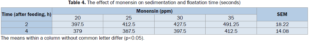 zoological-sciences-The-effect-monensin-sedimentation