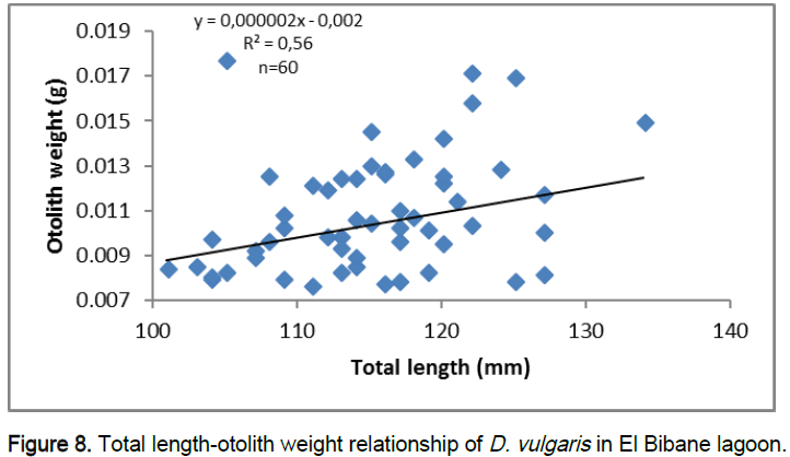 zoological-sciences-Total-length-otolith