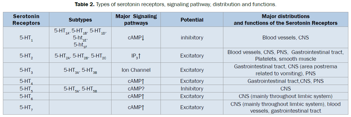 zoological-sciences-Types-serotonin-receptors