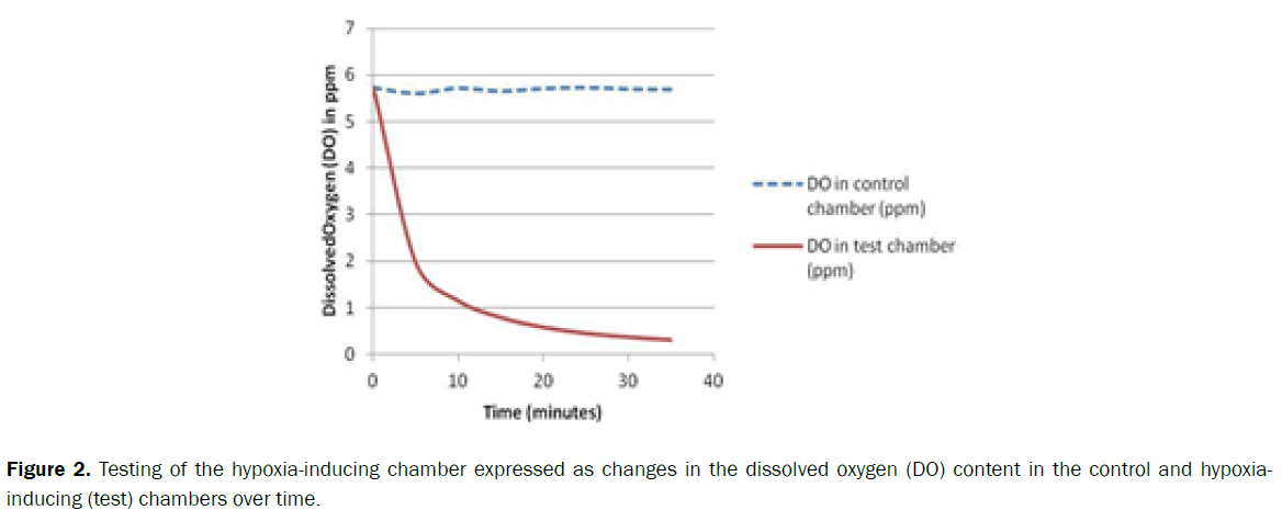 zoological-sciences-changes-dissolved-oxygen