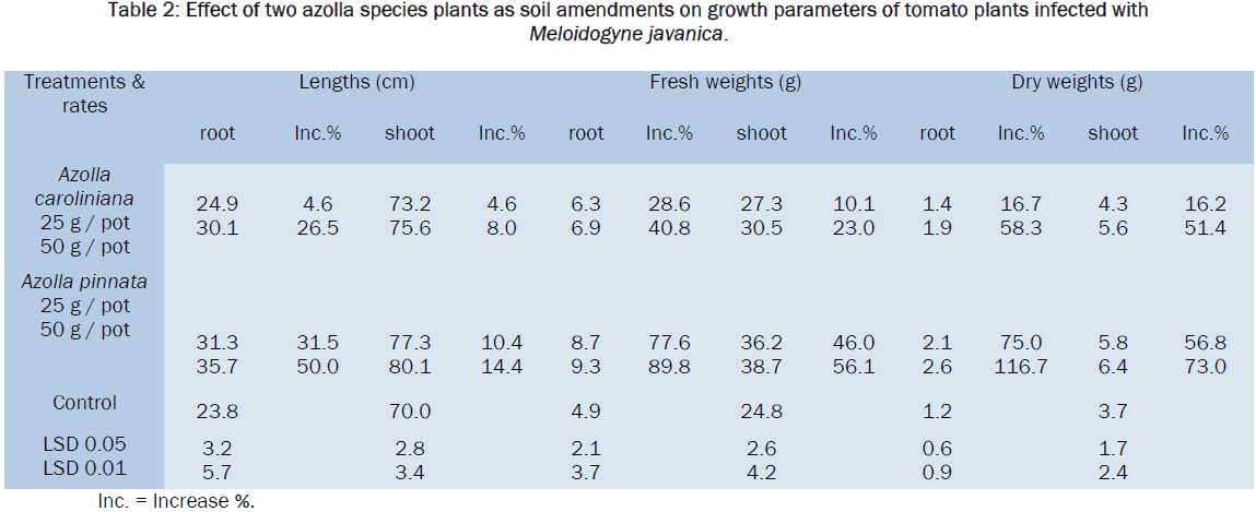 zoological-sciences-soil-amendments